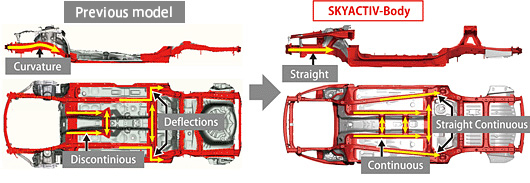 SKYACTIV Body